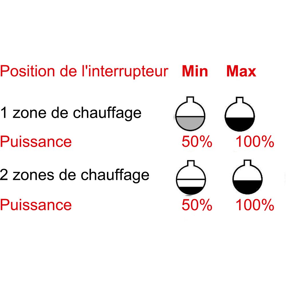 Chauffe-ballons avec régulateur de température