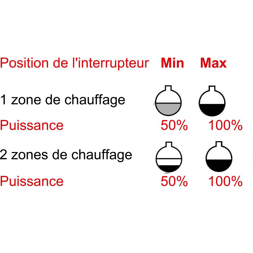 Chauffe-ballons standard +450°C avec 1 ou 2 zones de chauffage