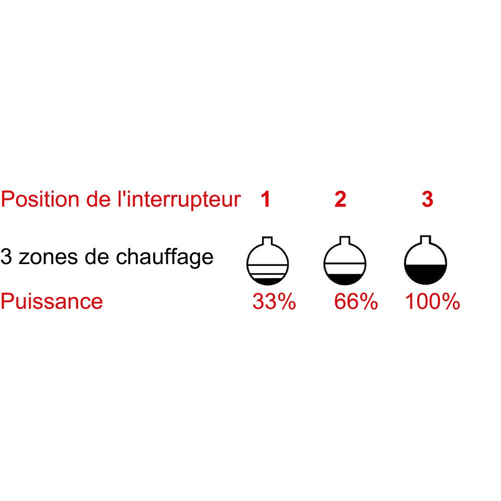 chauffe-ballons +450°C compatibles avec 3 tailles de ballons avec 3 zones de chauffage