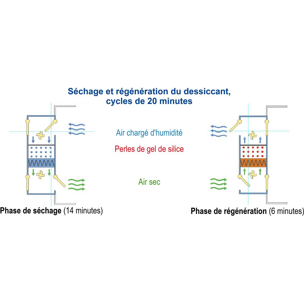 Dessiccateur automatique avec séchage et régénération du dessiccant en cycles de 20 min.