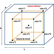 Caractérisations sur site fours, étuves, enceintes thermostatiques climatiques, réfrigérateurs et congélateurs