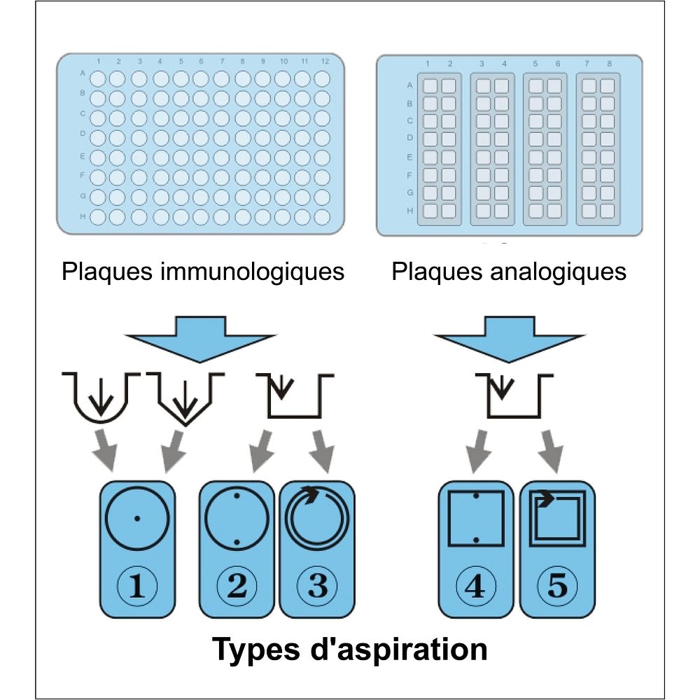 Laveur de microplaques 5&nbsptypes d'aspiration
